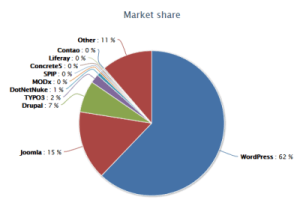 Pie Chart featuring WordPress compared to other CMS publishing platforms by Open Source CMS.